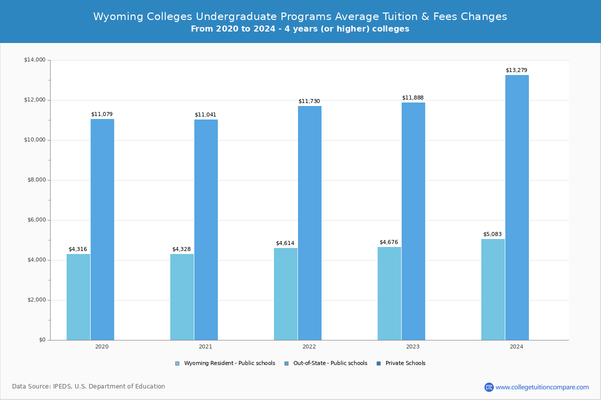 Wyoming 4-Year Colleges Undergradaute Tuition and Fees Chart